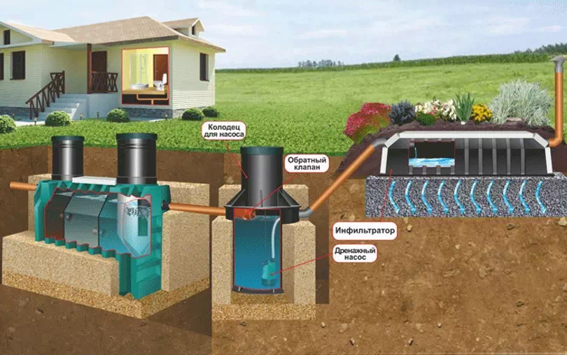 Правила выбора септика