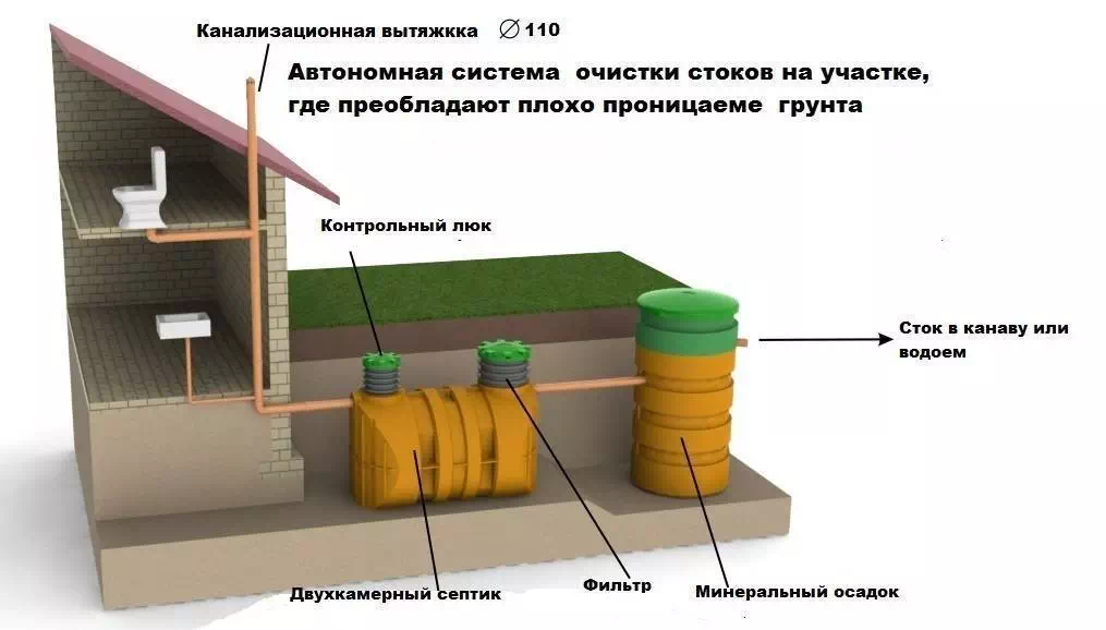 Как устроен септик