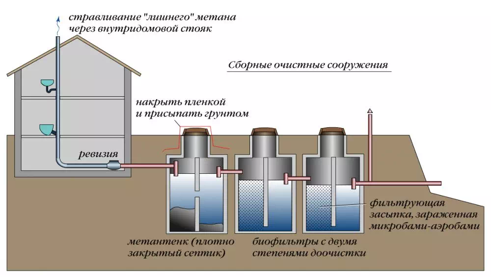 Принцип действия септика